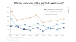 Offshore Exploration Drilling Credit Rystad Energy