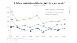 Offshore Exploration Drilling Credit Rystad Energy Offshore Exploration Drilling Credit Rystad Energy