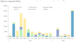 Rystad Energy highlights the monthly project award round capacity announced, split by energy source. Rystad Energy highlights the monthly project award round capacity announced, split by energy source.