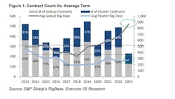 Evercore Offshore Rig Market Snapshot August 2023 Evercore Offshore Rig Market Snapshot August 2023