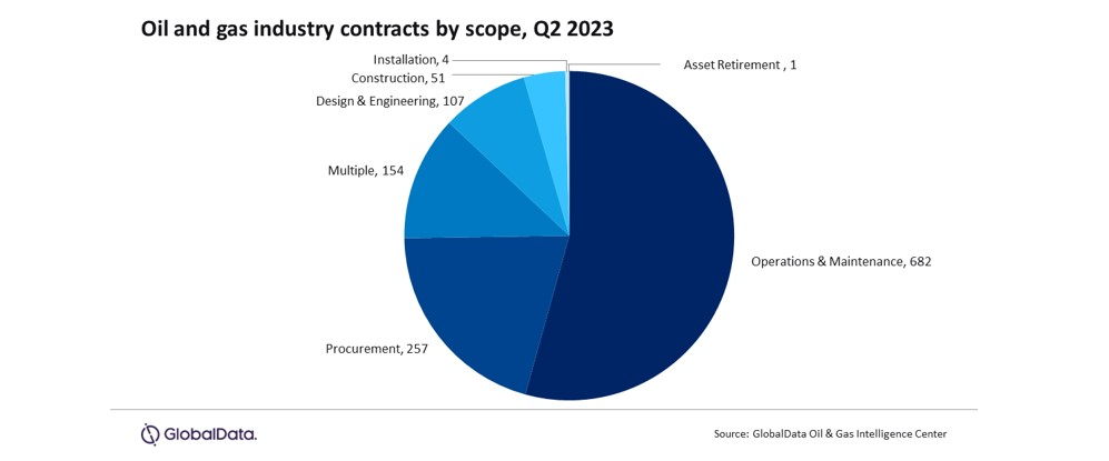 Report Oil and gas industry overall contract value up by 60 in 2Q