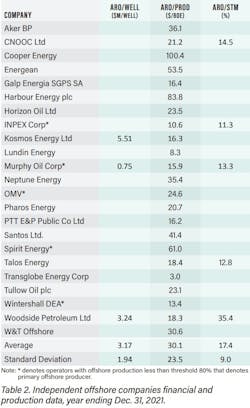 Independent Offshore Companies Financial And Production Data Independent Offshore Companies Financial And Production Data