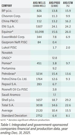 Integrated And Government Sponsored Companies Financial And Production Data Integrated And Government Sponsored Companies Financial And Production Data