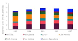 Deepwater future exploration spend estimate by region Deepwater future exploration spend estimate by region