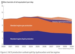 Figure 2 Ncs Production Outlook Figure 2 Ncs Production Outlook