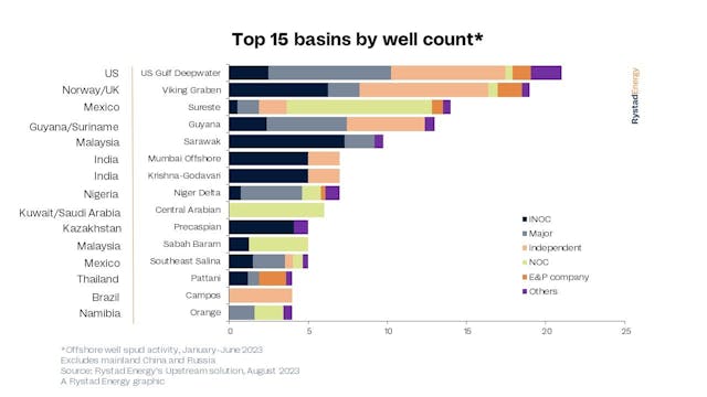 Top 15 Basins By Well Count