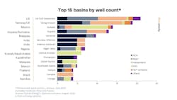 Top 15 Basins By Well Count Top 15 Basins By Well Count