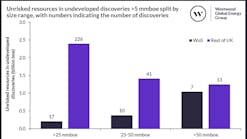 Figure 2 Unrisked Resources In Undeveloped Discoveries
