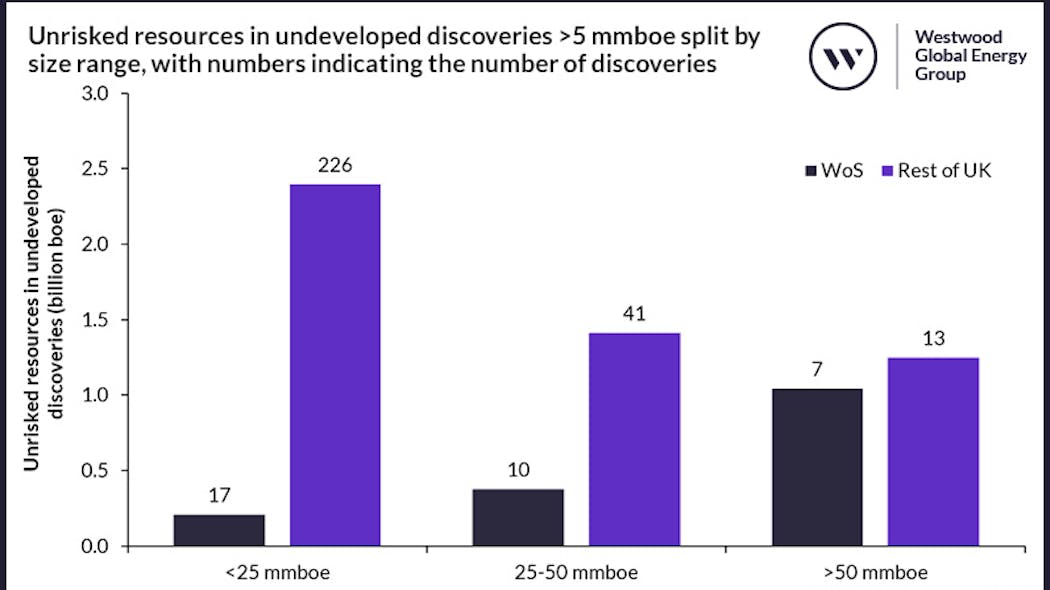 Figure 2 Unrisked Resources In Undeveloped Discoveries