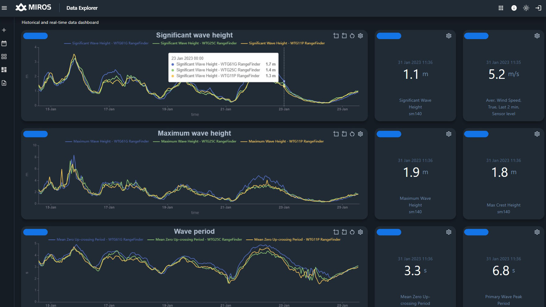 Miros' user-customizable dashboard displays historical and real-time data.