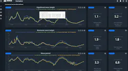 Miros' user-customizable dashboard displays historical and real-time data.