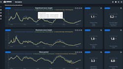 Miros' user-customizable dashboard displays historical and real-time data. Miros' user-customizable dashboard displays historical and real-time data.