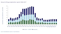 Annual Oil Gas Exploration Spend 2000 2027