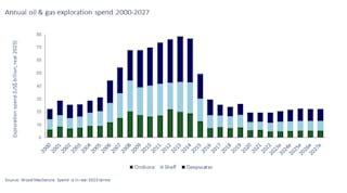 Annual Oil Gas Exploration Spend 2000 2027