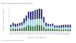 Annual Oil Gas Exploration Spend 2000 2027 650e1228e182b Annual Oil Gas Exploration Spend 2000 2027 650e1228e182b