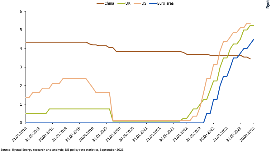 Central bank policy rates (percentage)