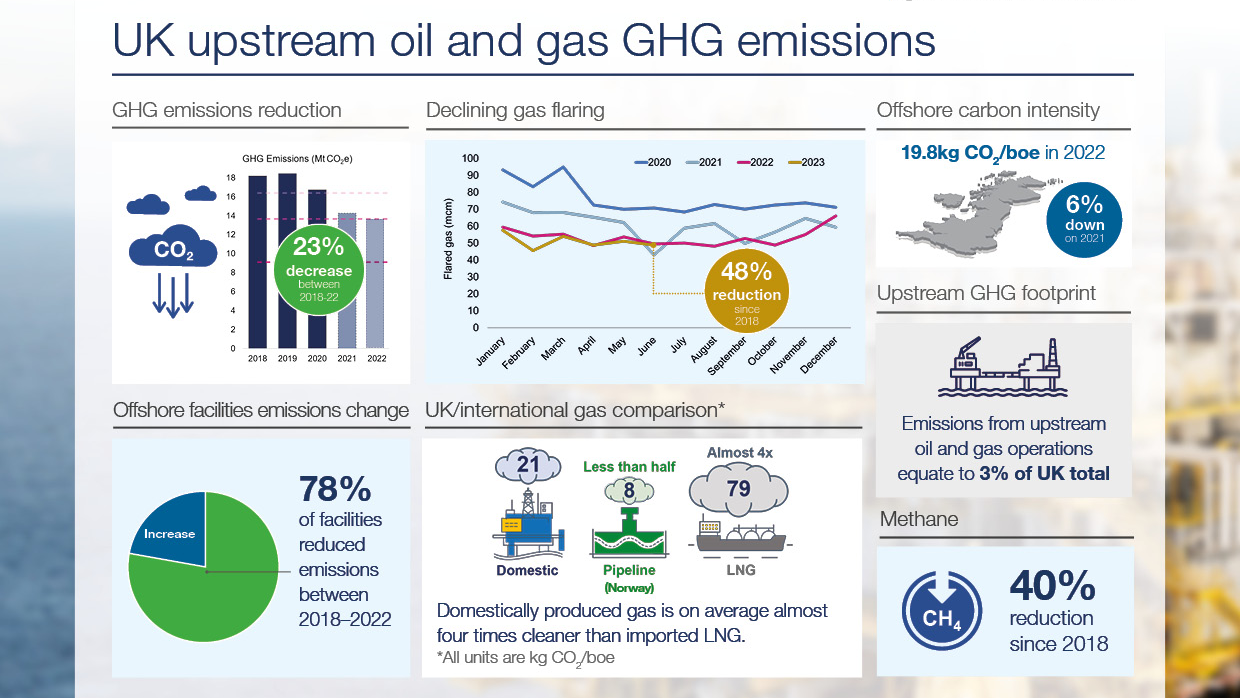 UK North Sea emissions have been down three years in a row.