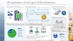 UK North Sea emissions have been down three years in a row. UK North Sea emissions have been down three years in a row.