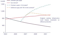 Gas balance scenarios Gas balance scenarios