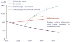 Gas balance scenarios Gas balance scenarios