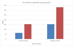 Stranded newbuild value growth, premium jackup and seventh-generation drillship, 2020 vs. 2023.