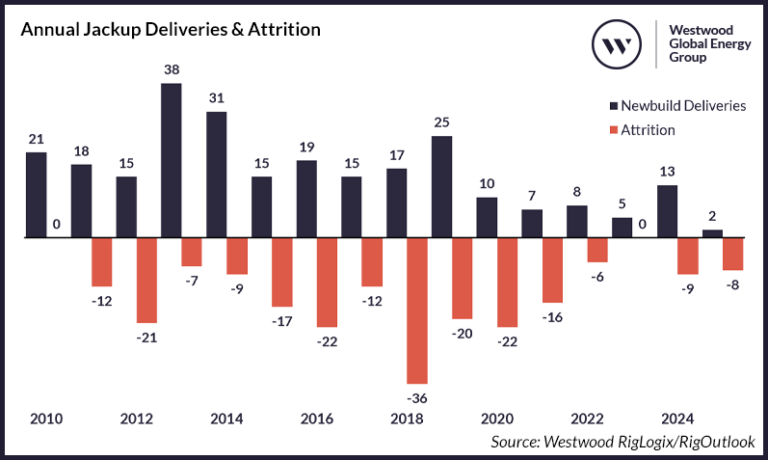 Westrigs2 Figure 1 Annual Jackup Deliveries Attrition 768x460