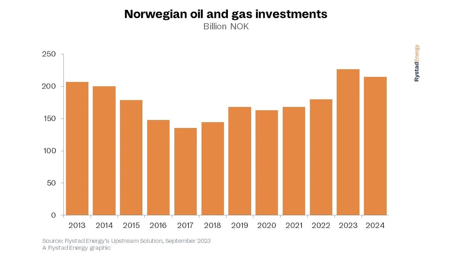 Norwegian Oil And Gas Investments Rystad Energy