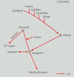 Statpipe gas transportation system Statpipe gas transportation system