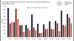 Figure 1 Average Offshore Rig Contract Duration Excluding Options 2013 2023 Ytd