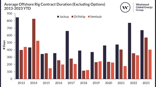 Figure 1 Average Offshore Rig Contract Duration Excluding Options 2013 2023 Ytd