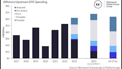 Projections are based on Westwood's base case outlook, which assumes an average of US$80/bbl for 2023 and above US$65/bbl for 2024/27. Projections are based on Westwood's base case outlook, which assumes an average of US$80/bbl for 2023 and above US$65/bbl for 2024/27.