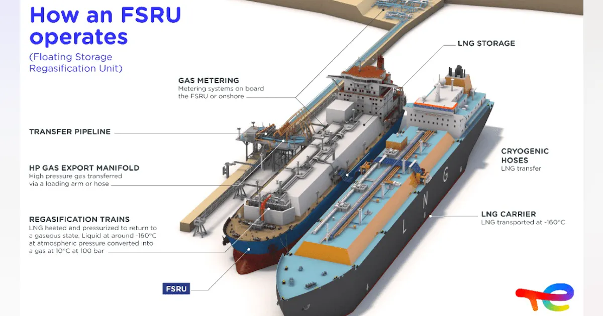 Flng Exploded View TotalEnergies commissions its FLNG terminal offshore France | Offshore ...