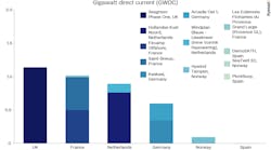 Rystad reviews the estimated offshore wind installations for 2023.