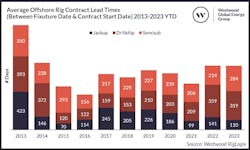 Figure 2 Average Offshore Rig Contract Lead Times Between Fixuture Date Contract Start Date 2013 2023 Ytd Figure 2 Average Offshore Rig Contract Lead Times Between Fixuture Date Contract Start Date 2013 2023 Ytd
