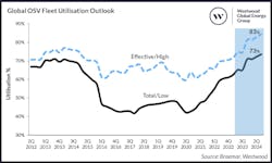 Figure 2 Global Osv Fleet Utilisation Outlook V2 Figure 2 Global Osv Fleet Utilisation Outlook V2