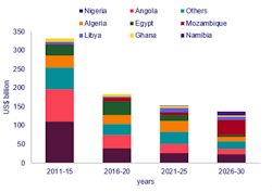 Africa Upstream Capex Africa Upstream Capex