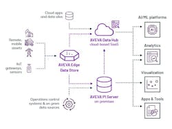 AVEVA PI System is a data management tool that allows users to collect and store data from any location and source and rapidly extract the insights they need to optimize their business—all in a no-code, flexible environment. AVEVA PI System is a data management tool that allows users to collect and store data from any location and source and rapidly extract the insights they need to optimize their business—all in a no-code, flexible environment.