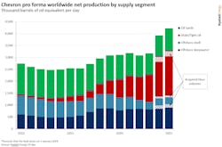 Chevron Hess Rystad Chevron Hess Rystad