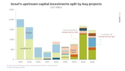 Israel Upstream Investments
