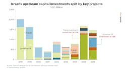 Israel Upstream Investments Israel Upstream Investments