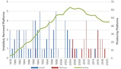 Figure 1. Fixed platforms installed, removed and producing in the deepwater US Gulf of Mexico, 1977-2021. Figure 1. Fixed platforms installed, removed and producing in the deepwater US Gulf of Mexico, 1977-2021.