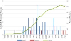 Figure 2. Floaters installed, removed and active in the deepwater US Gulf of Mexico, 1983-2021. Figure 2. Floaters installed, removed and active in the deepwater US Gulf of Mexico, 1983-2021.