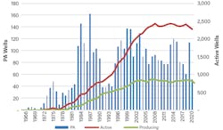 Figure 3. Producing, active and permanently abandoned wells in the deepwater US Gulf of Mexico, 1966-2021. Figure 3. Producing, active and permanently abandoned wells in the deepwater US Gulf of Mexico, 1966-2021.
