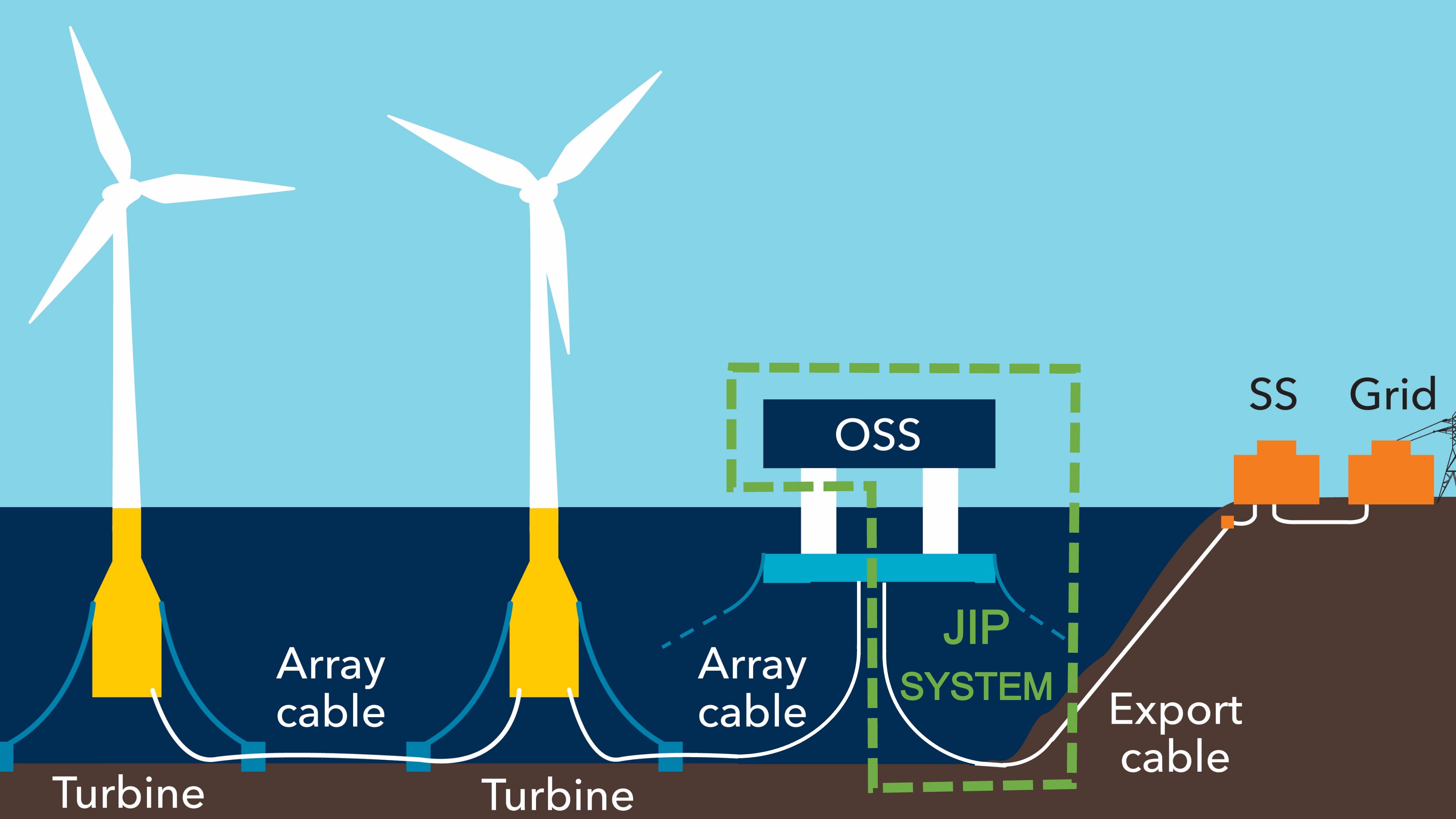 The first phase of the JIP explored the feasibility of floating offshore substations, identified technology gaps, and affirmed the maturity of alternating current over direct current solutions.