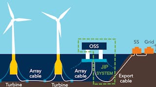The first phase of the JIP explored the feasibility of floating offshore substations, identified technology gaps, and affirmed the maturity of alternating current over direct current solutions.