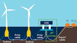 The first phase of the JIP explored the feasibility of floating offshore substations, identified technology gaps, and affirmed the maturity of alternating current over direct current solutions. The first phase of the JIP explored the feasibility of floating offshore substations, identified technology gaps, and affirmed the maturity of alternating current over direct current solutions.
