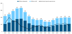 FIGURE 1. Global offshore investments and sanctioned capex (USD billion) FIGURE 1. Global offshore investments and sanctioned capex (USD billion)