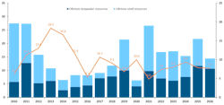 FIGURE 2. Offshore sanctioned resources by approval year (LHS) and development capex per boe (RHS) FIGURE 2. Offshore sanctioned resources by approval year (LHS) and development capex per boe (RHS)