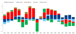 FIGURE 3. Year-over-year growth in non-OPEC liquids supply FIGURE 3. Year-over-year growth in non-OPEC liquids supply