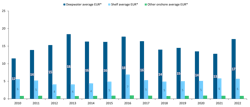 FIGURE 4. Development in average EUR* per well for oilfields (MMboe) FIGURE 4. Development in average EUR* per well for oilfields (MMboe)